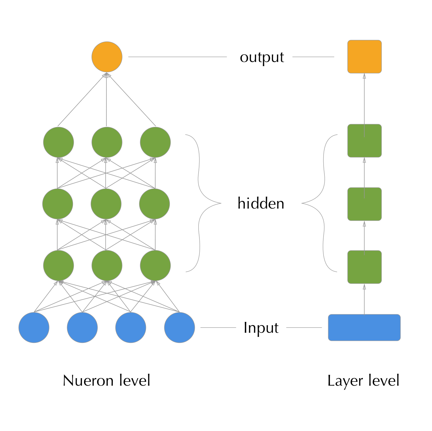 A neural network computation graph at two levels of detail: the neuron left (left) and the layer level (right).