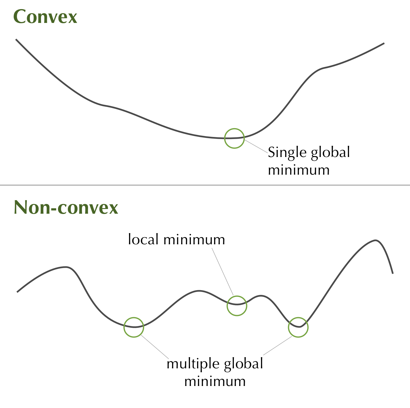 Comparison of the objective surface of a convex and non-convex optimization problem.
