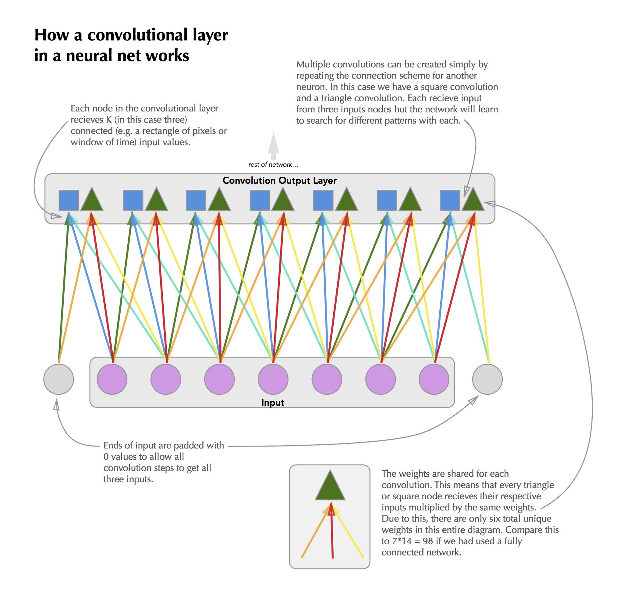 A diagram of how a convolutions are applied to sequential data.
