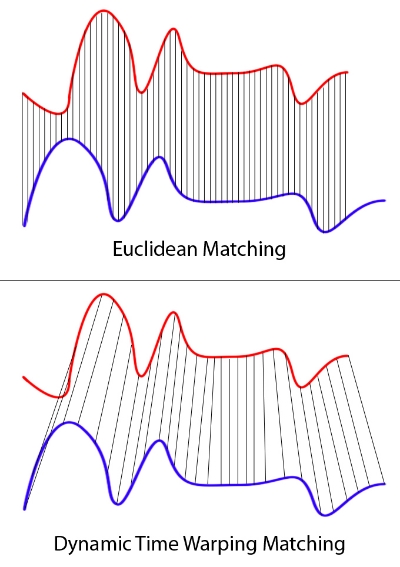 Comparison of dynamic time warping and traditional euclidean-based similarity between two time series sequences. Image courtousy of [SFL Scientific](https://sflscientific.com/data-science-blog/2016/6/3/dynamic-time-warping-time-series-analysis-ii).