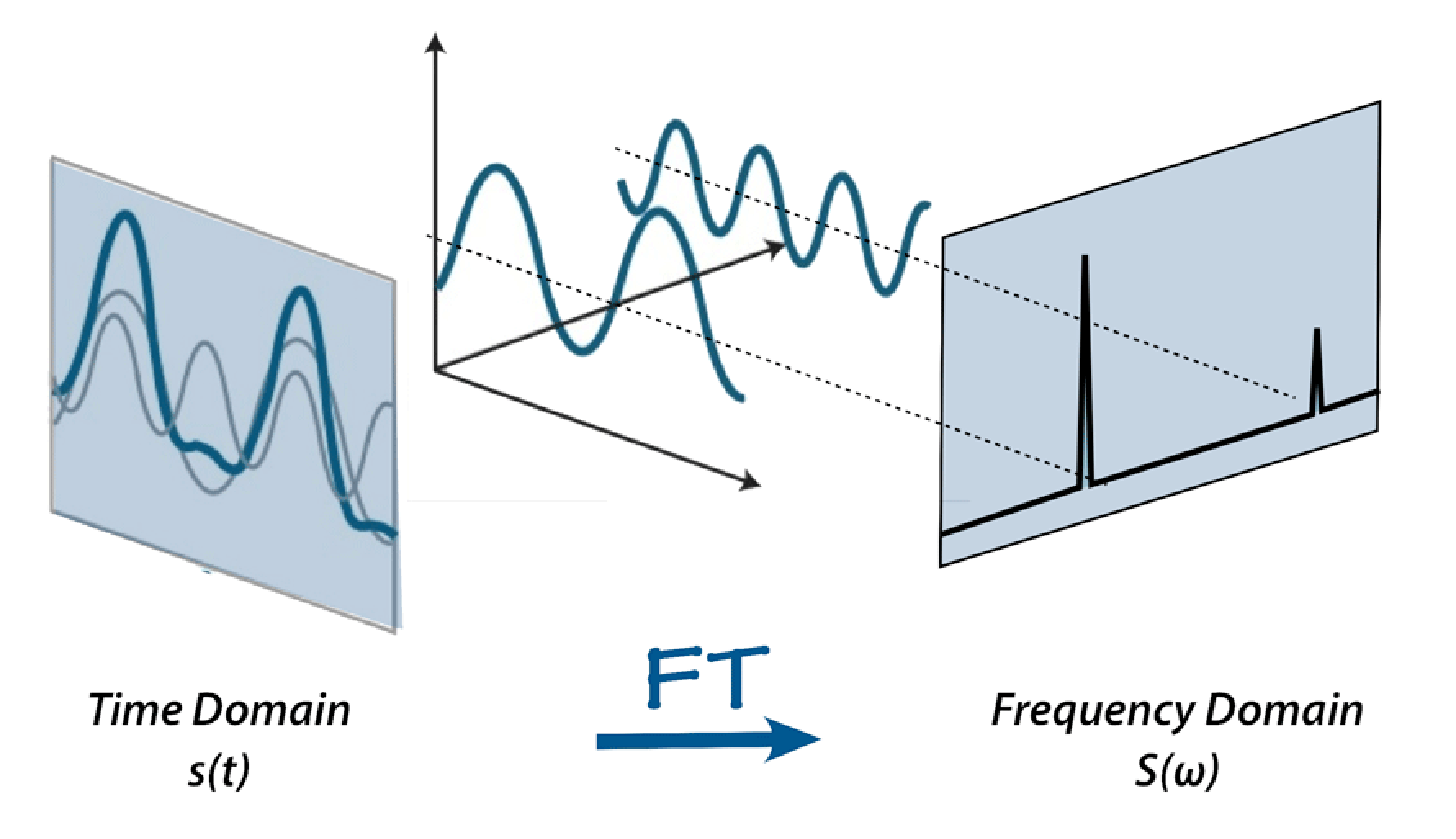 Example of transforming data from the data-domain to the frequency-domain for time series data. Image courtousy of [Allen D. Elster, MD FACR](http://mriquestions.com/index.html).