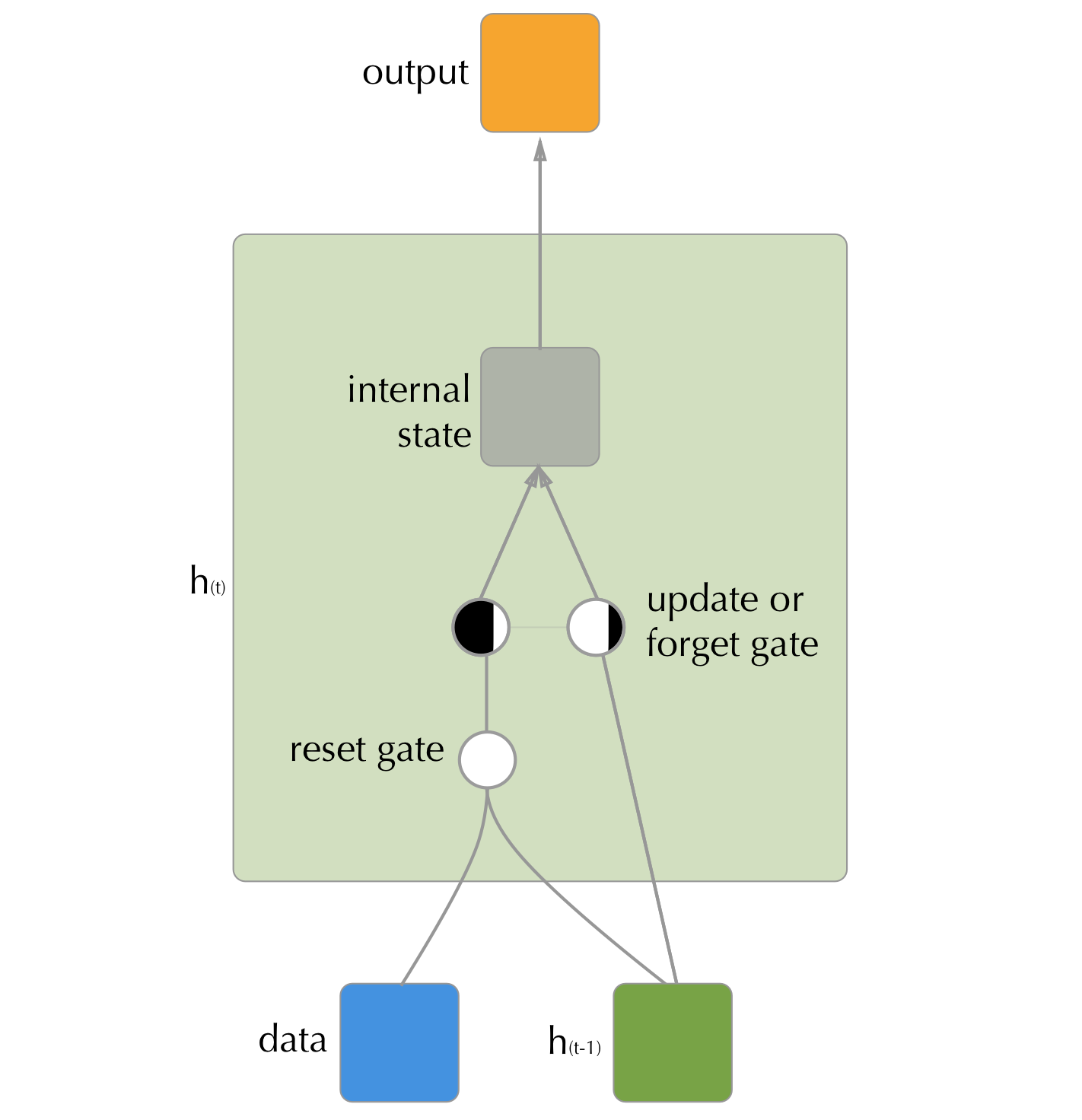 The internal structure of an GRU hidden unit. Unlike the LSTM there are only two gates, with the update and forget get tasks being taken care of by a single gate that controls what proportion to remember and what to forget. In addition, a reset gate controls how much of the hidden state from the previous step to bring into the current.