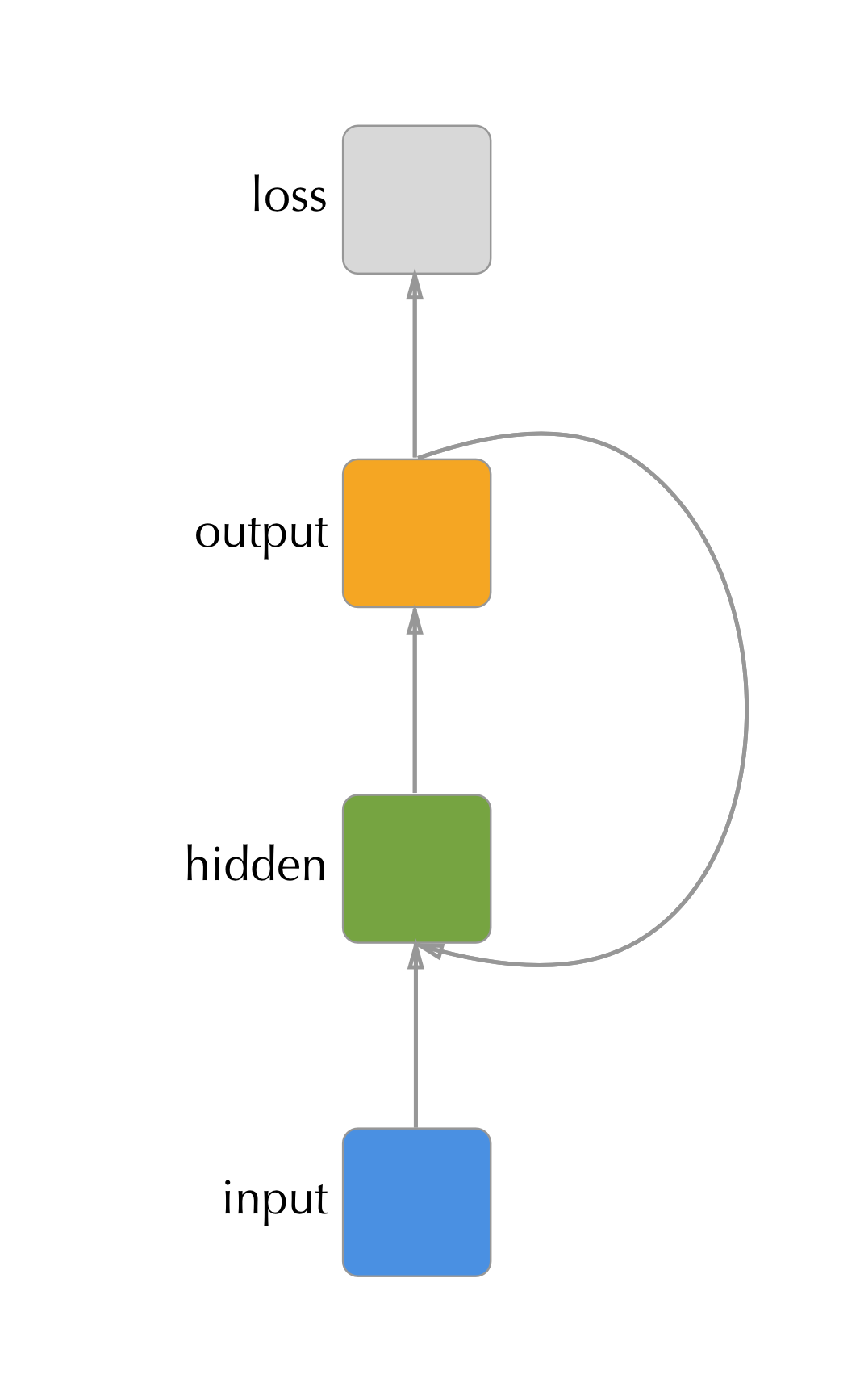 An RNN where the recurrent connection is made between the previous timepoint's output and the hidden unit. This model is less expressive than the traditional hidden - hidden architecture but is much easier to train.