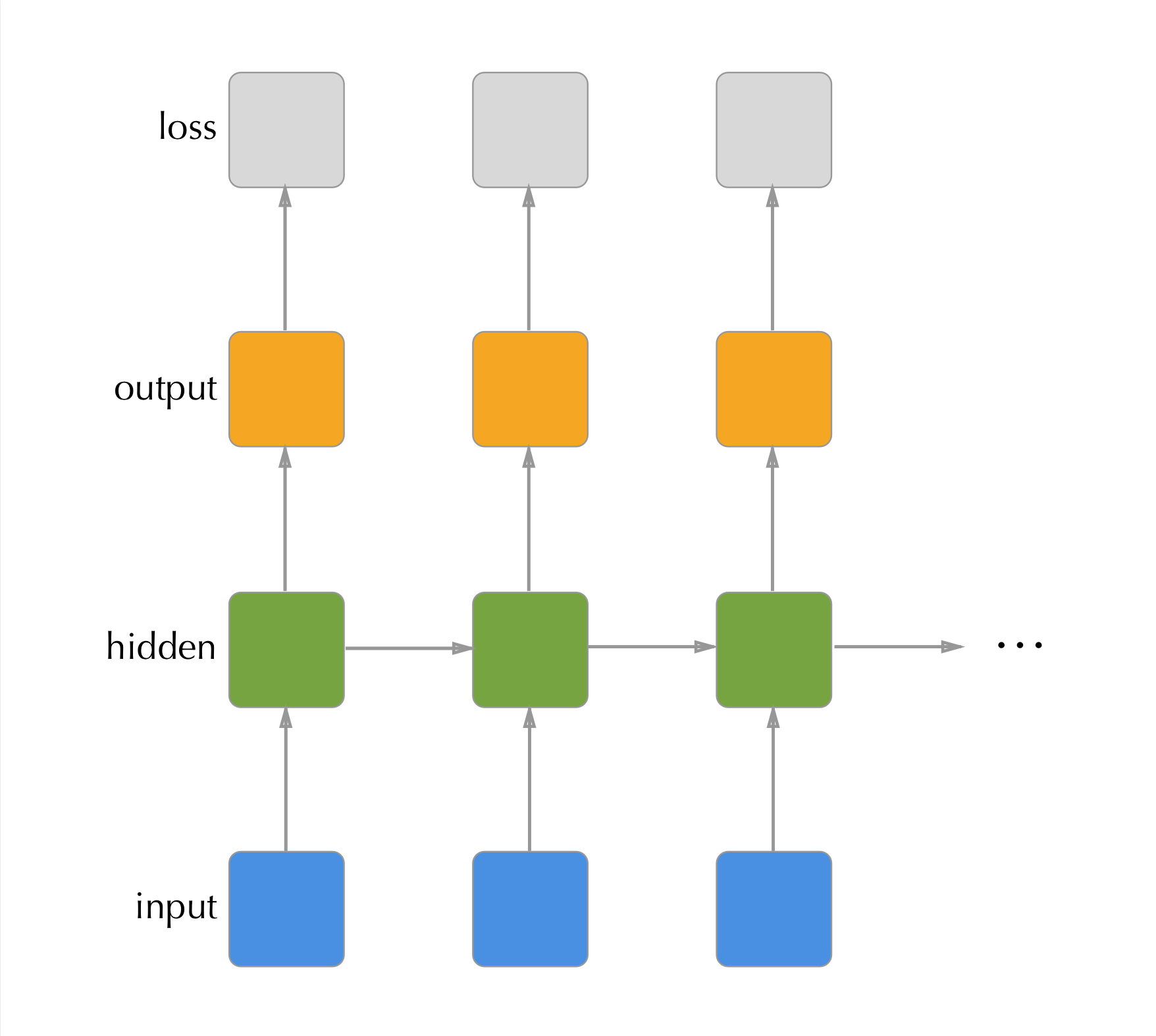 Unrolled view of the RNN shown in previous figure. Each timestep has two outputs, the timesteps predictions and its hidden state. The next time step subsequently has two inputs: the data at the timepoint and the previous timepoint's hidden state.
