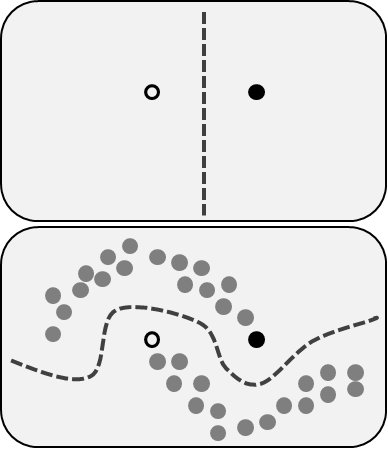 Visual example of how adding unlabeled data can provide valuable information about the shape of the data valuable for classification. Image taken from Wikipedia.