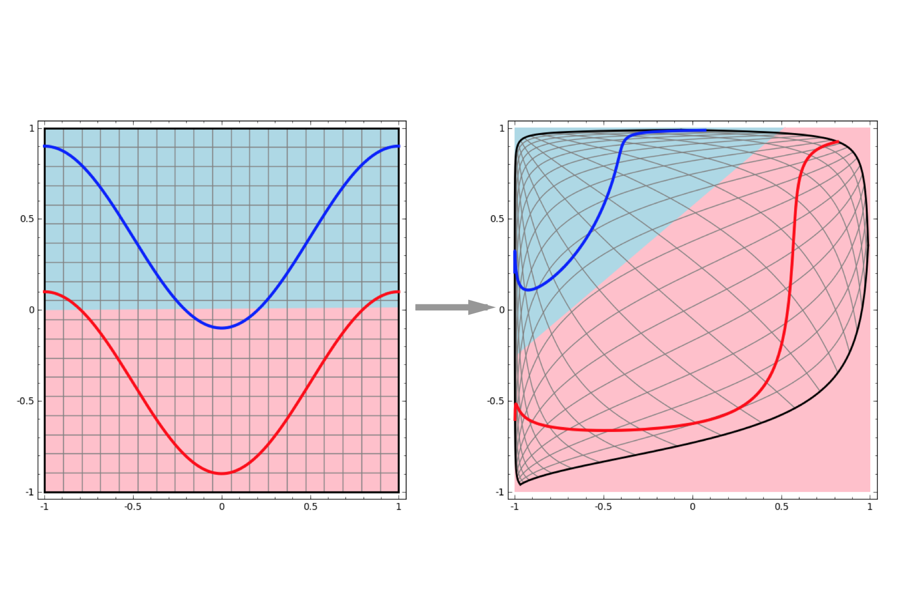 Example of how a neural network can, through a series of affine transformations followed by non-linear squashings, turn a linearly inseperable proble into a linearly seperable one. Image courtesy of [Chris Olah's blog](http://colah.github.io/posts/2014-03-NN-Manifolds-Topology/)