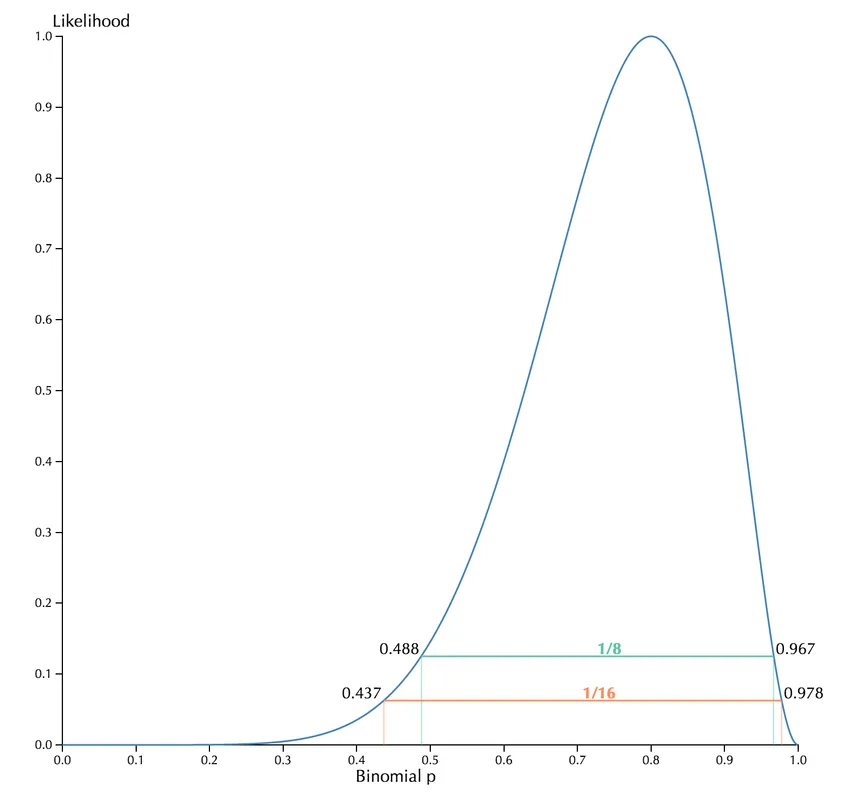 The Likelihood Function