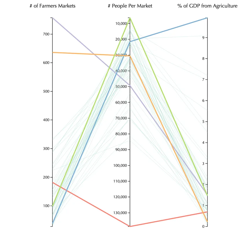 State Farmers Market Profiles.