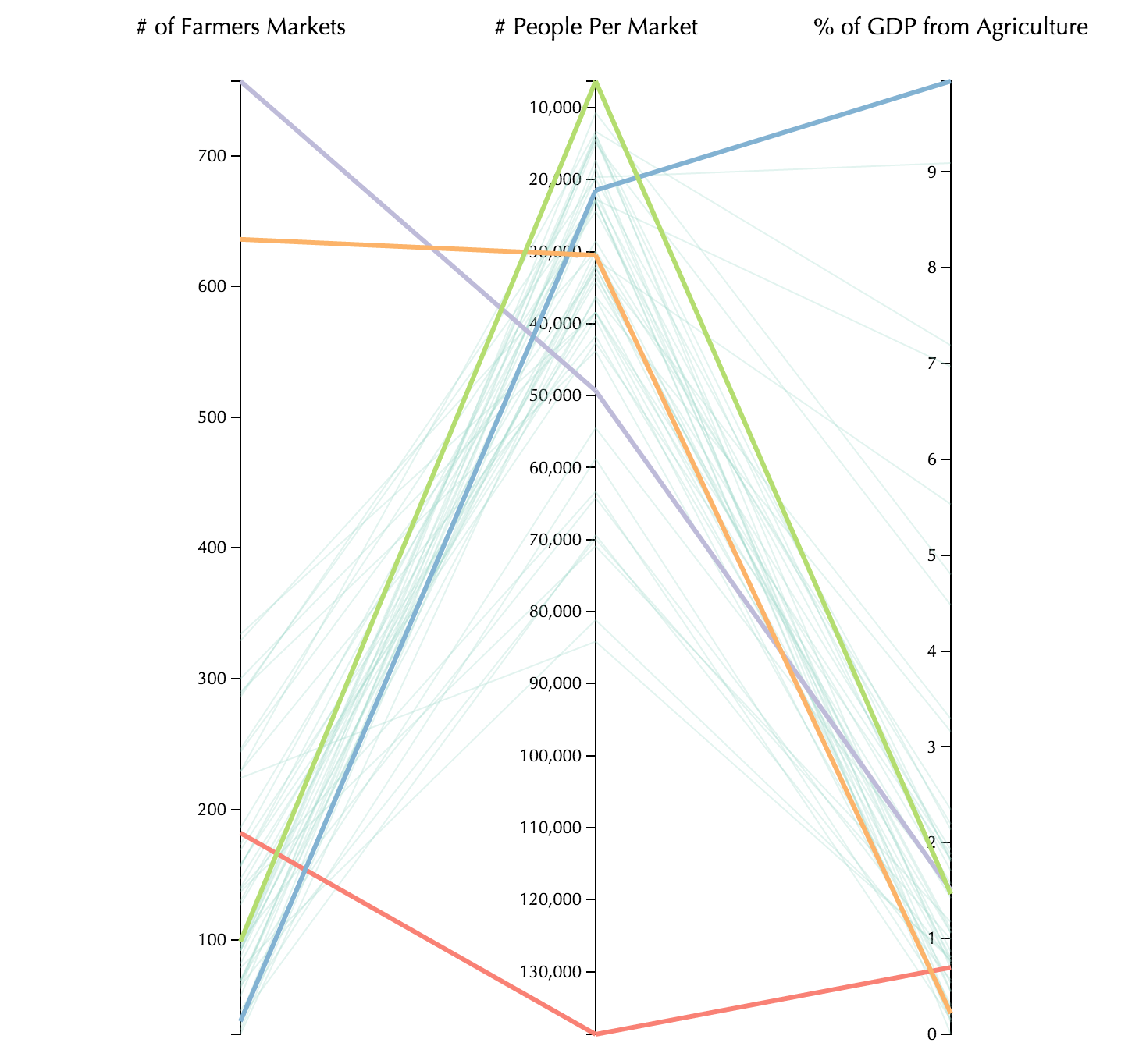 State Farmers Market Profiles.