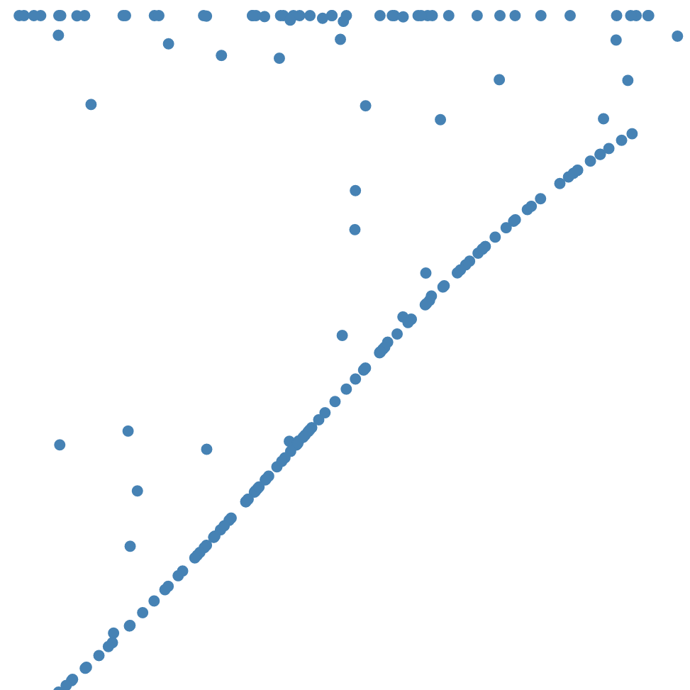Probability Integral Transformations