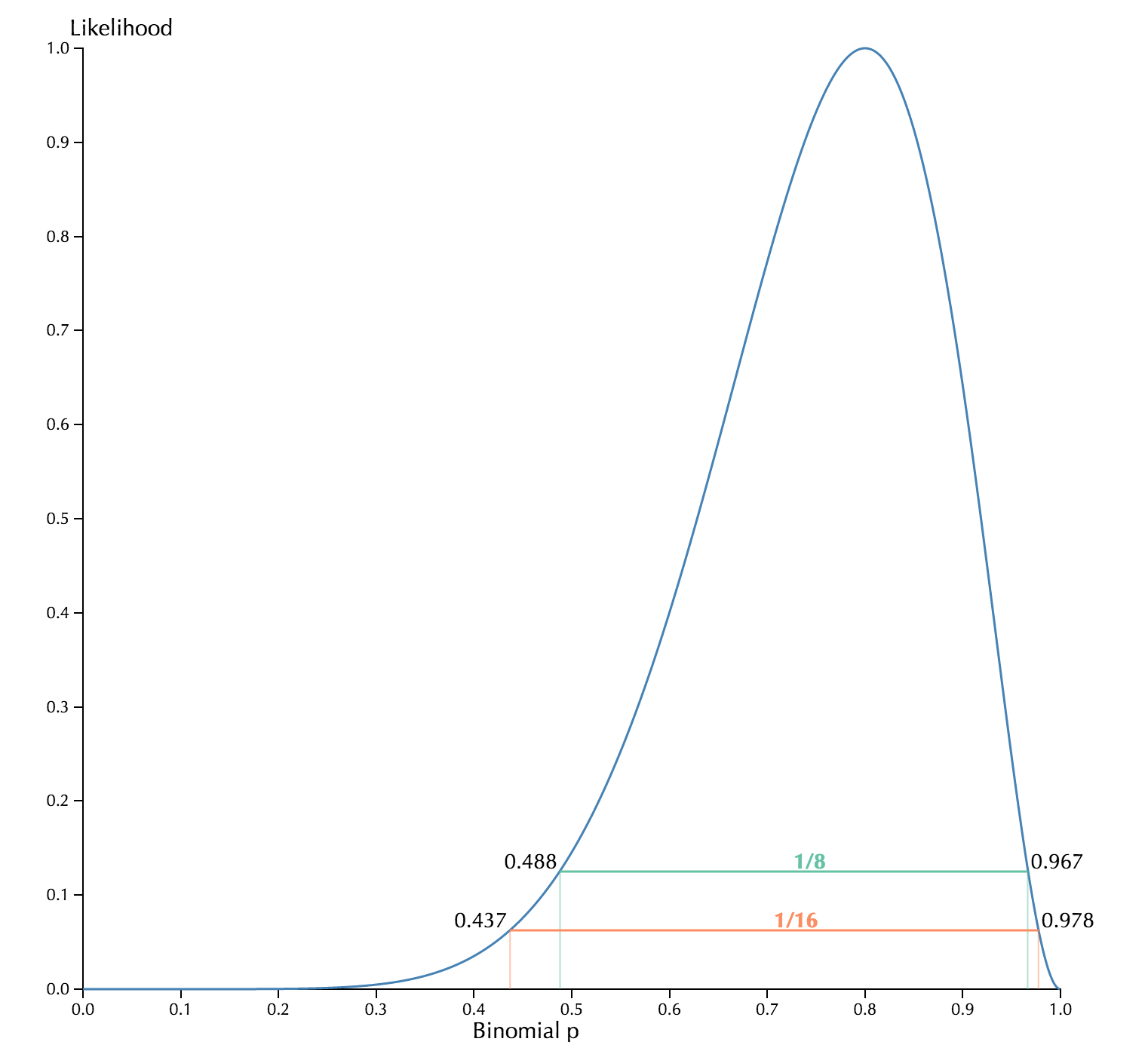 The Likelihood Function